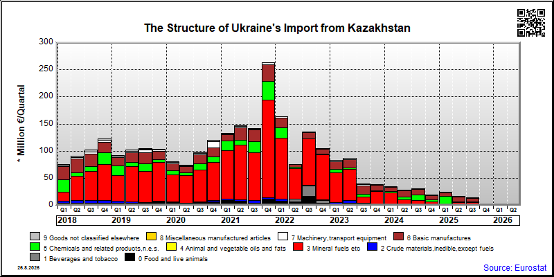Ukraine's import quarterly to Kazakhstan