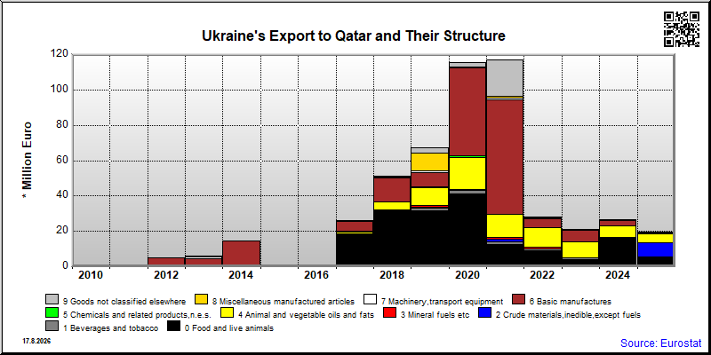 Ukraine's export yearly from Qatar