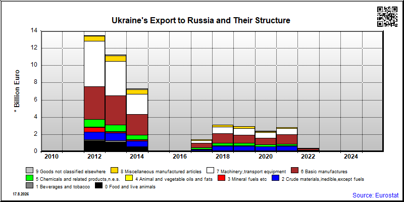 Ukraine's export yearly from Russia