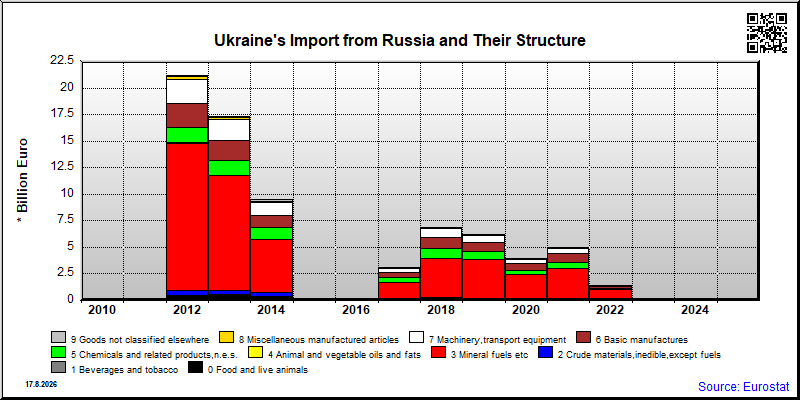 Ukraine's import yearly to Russia