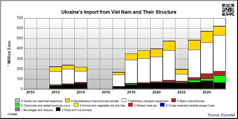 Ukraine's import yearly to Viet Nam