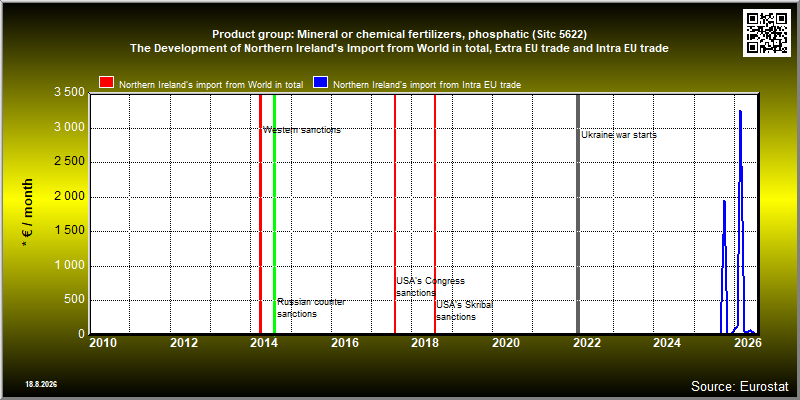 Product group: Mineral or chemical fertilizers, phosphatic (Sitc 5622)  The Development of Northern Ireland's Import from World in total, Extra EU trade and Intra EU trade