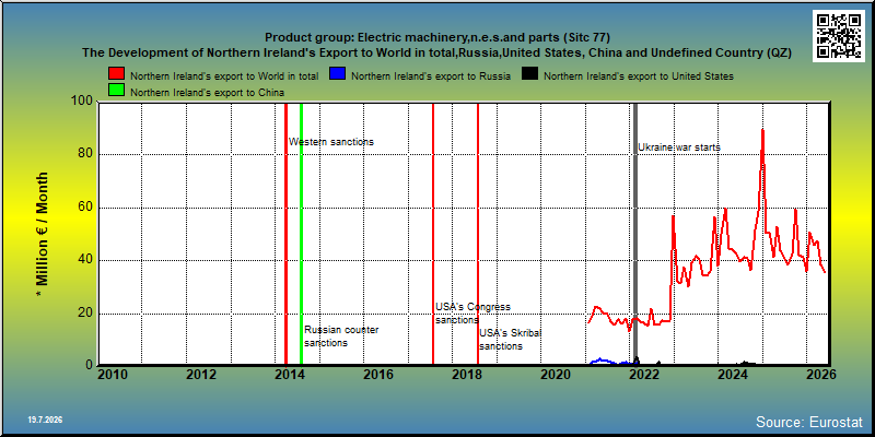 Product group: Electric machinery,n.e.s.and parts (Sitc 77) The Development of Northern Ireland's Export to World in total,Russia,United States, China and Undefined Country (QZ)