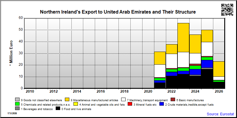 Northern Ireland's export yearly from United Arab Emirates