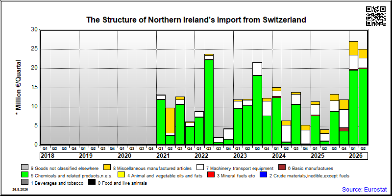 Northern Ireland's import quarterly to Switzerland