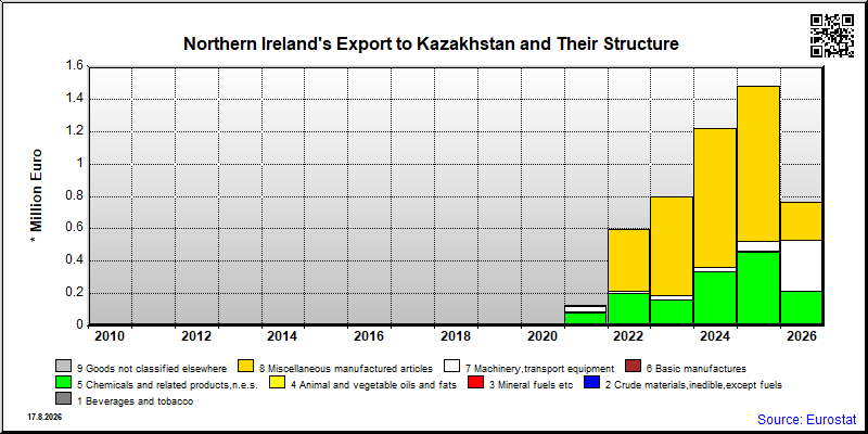 Northern Ireland's export yearly from Kazakhstan