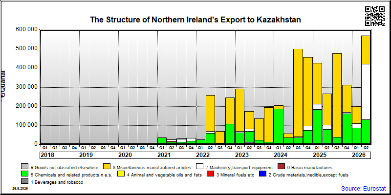 Northern Ireland's export quarterly from Kazakhstan