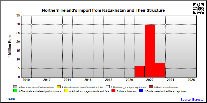 Northern Ireland's import yearly to Kazakhstan