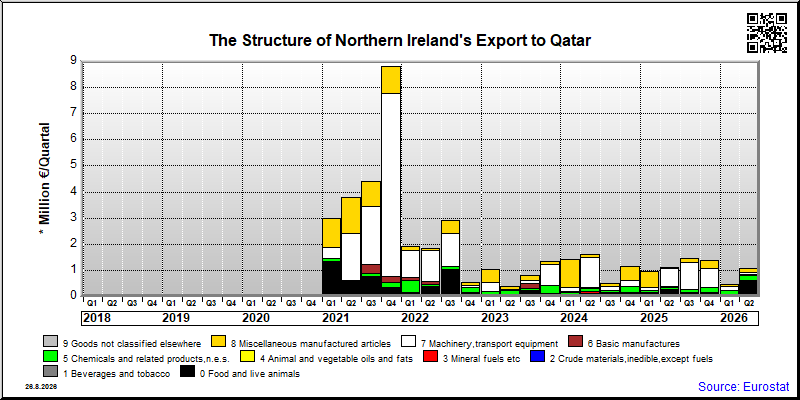 Northern Ireland's export quarterly from Qatar