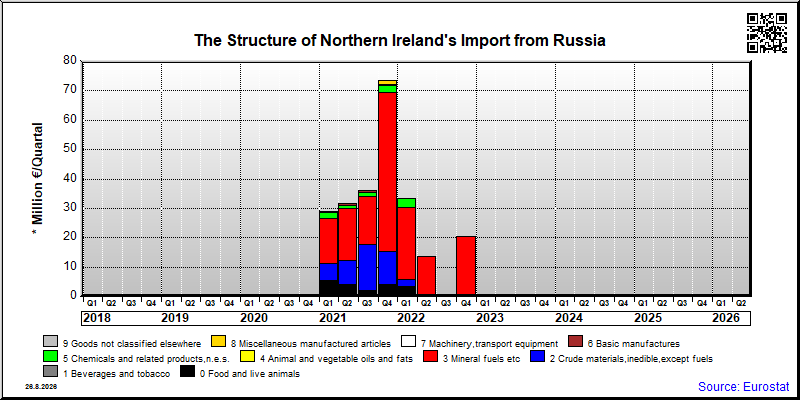 Northern Ireland's import quarterly to Russia