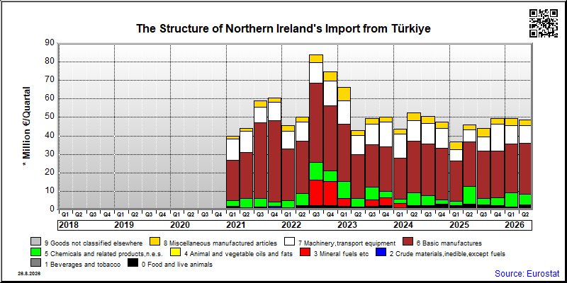 Northern Ireland's import quarterly to Türkiye