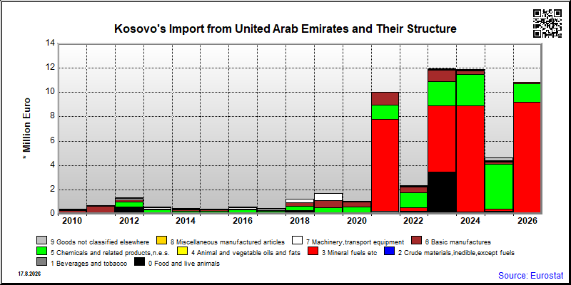 Kosovo's import yearly to United Arab Emirates