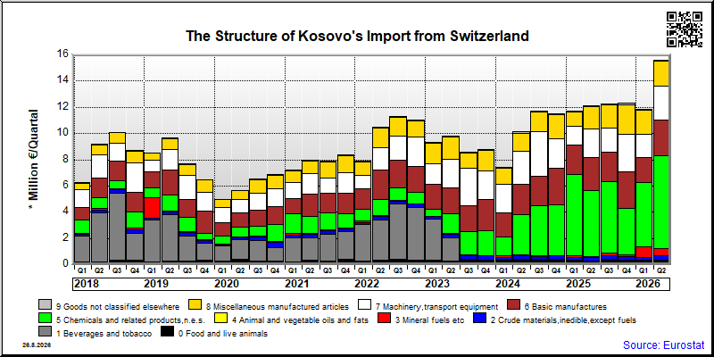 Kosovo's import quarterly to Switzerland