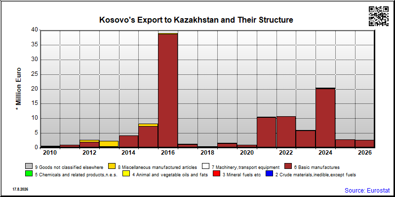 Kosovo's export yearly from Kazakhstan