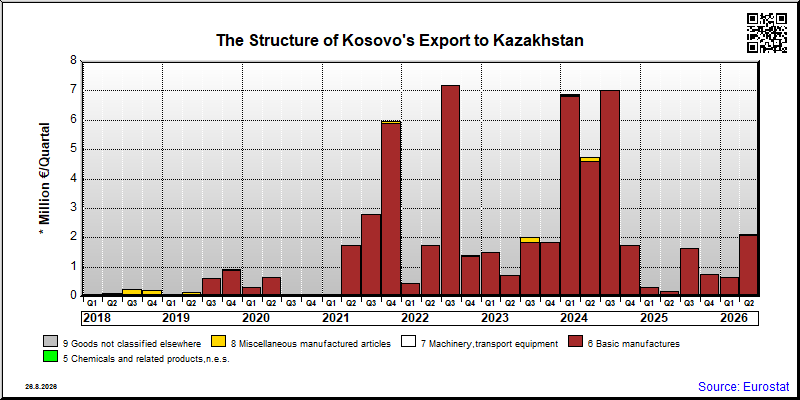 Kosovo's export quarterly from Kazakhstan