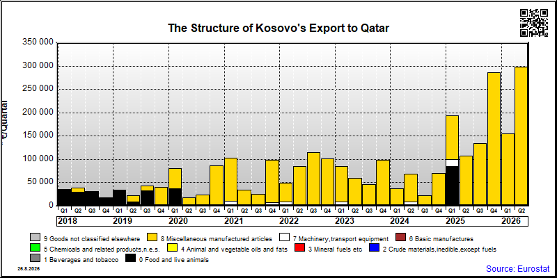 Kosovo's export quarterly from Qatar