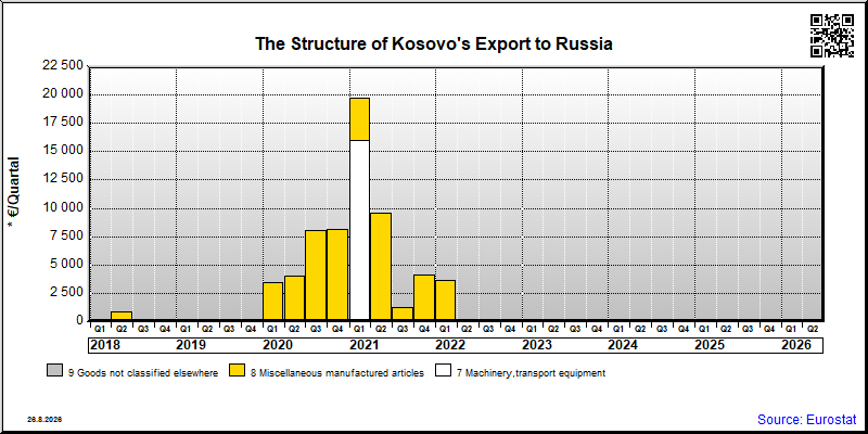 Kosovo's export quarterly from Russia