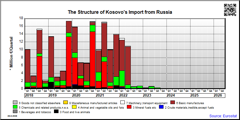 Kosovo's import quarterly to Russia