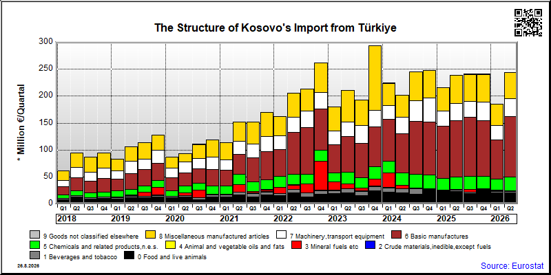 Kosovo's import quarterly to Türkiye