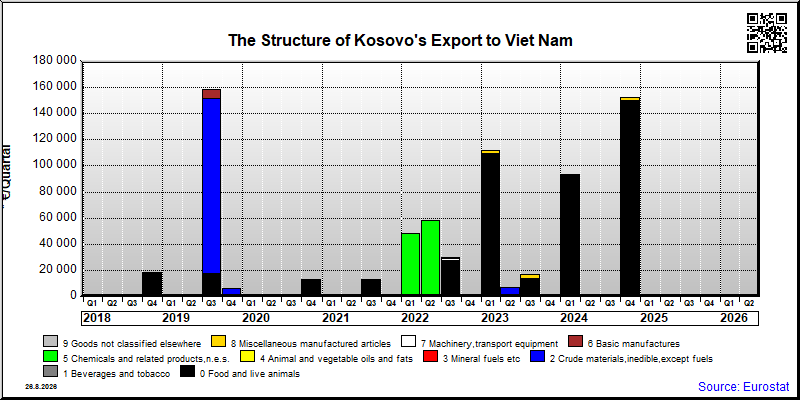 Kosovo's export quarterly from Viet Nam