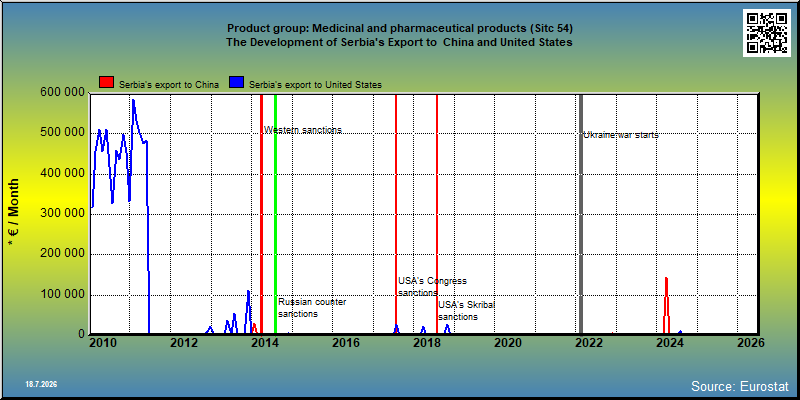 Product group: Medicinal and pharmaceutical products (Sitc 54) The Development of Serbia's Export to  China and United States