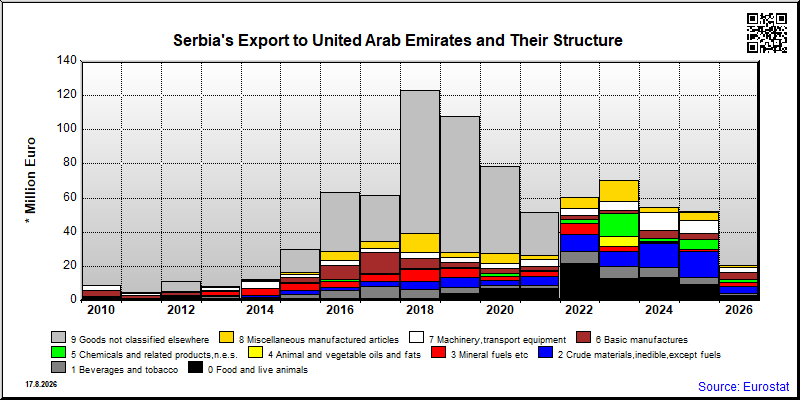 Serbia's export yearly from United Arab Emirates