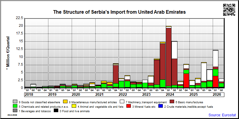 Serbia's import quarterly to United Arab Emirates