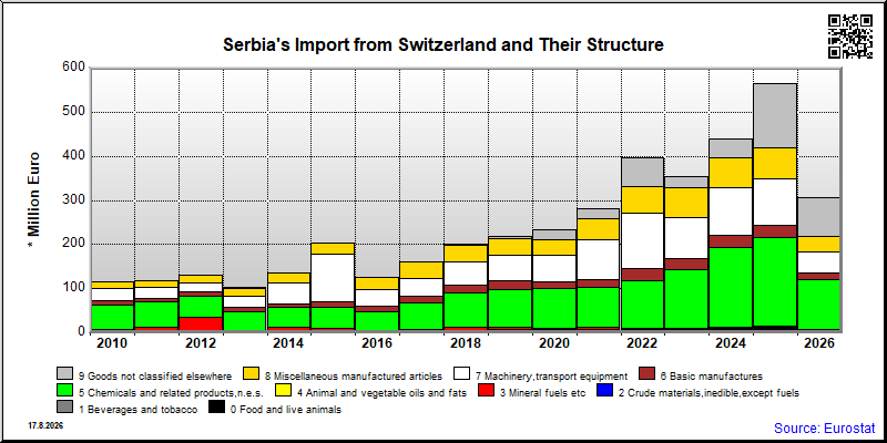 Serbia's import yearly to Switzerland