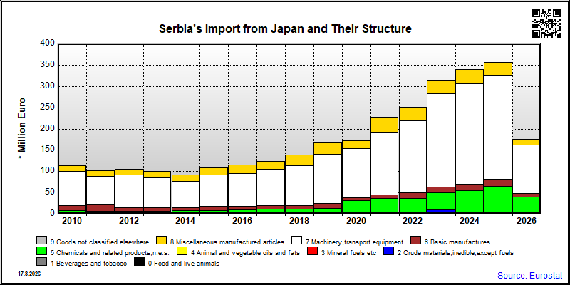Serbia's import yearly to Japan