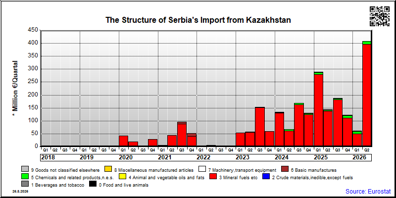 Serbia's import quarterly to Kazakhstan