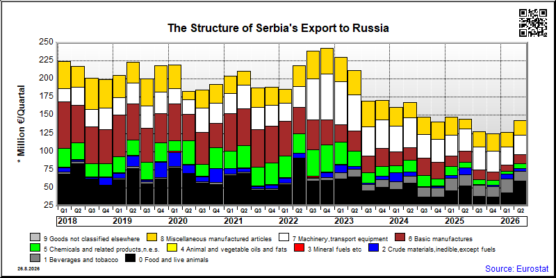 Serbia's export quarterly from Russia