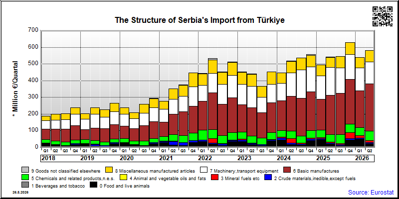Serbia's import quarterly to Türkiye
