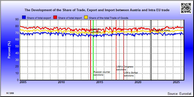 The share of Austrian's (AT) exports, imports and trade in goods in the country's total exports, imports and trade in goods