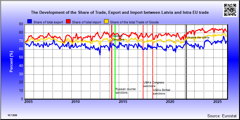 The share of Latvian's (LV) exports, imports and trade in goods in the country's total exports, imports and trade in goods