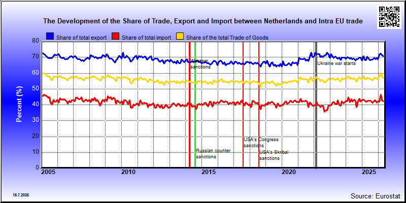 The share of Netherlandsin's (NL) exports, imports and trade in goods in the country's total exports, imports and trade in goods