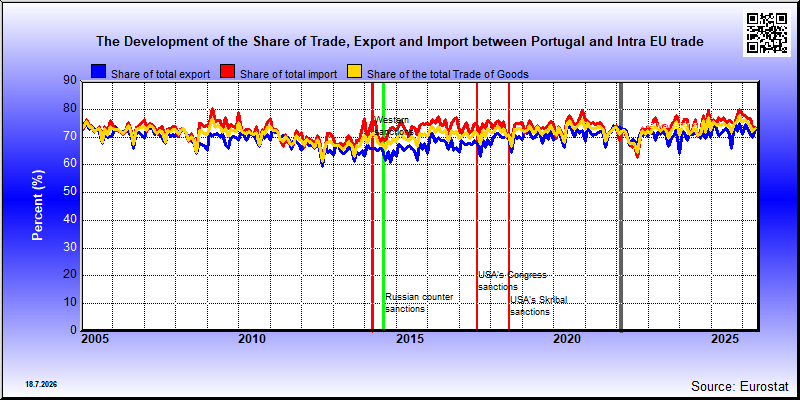The share of Portugalin's (PT) exports, imports and trade in goods in the country's total exports, imports and trade in goods