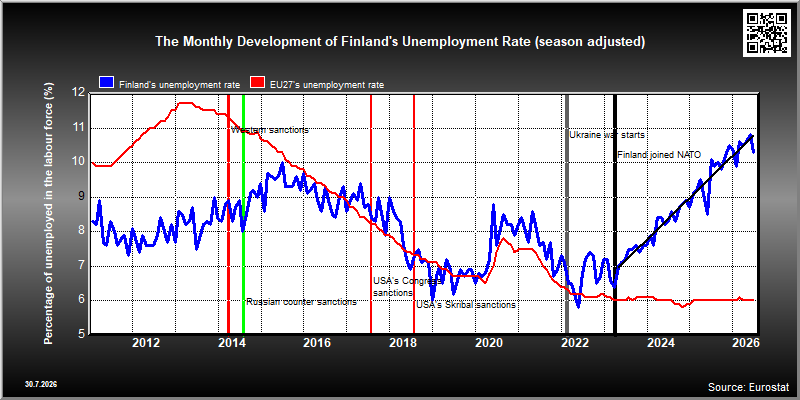 Developement of Finland's monthly unemployment rate