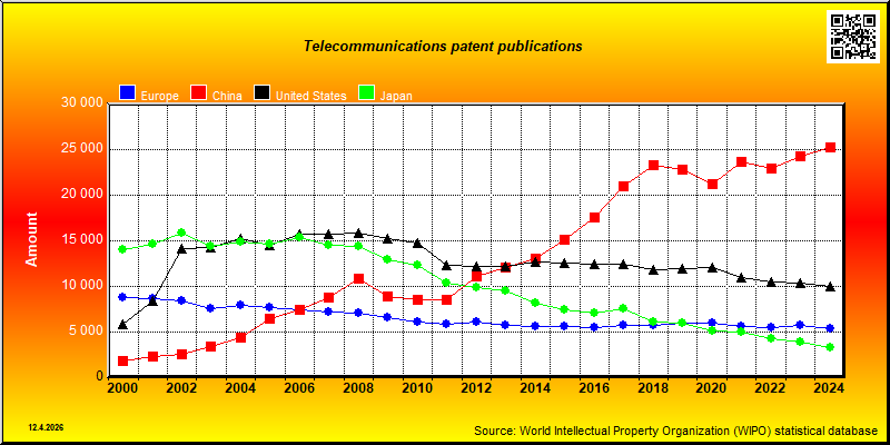 Field of technology: Telecommunications --- patent publications by residents in Europe, China, Japan and USA