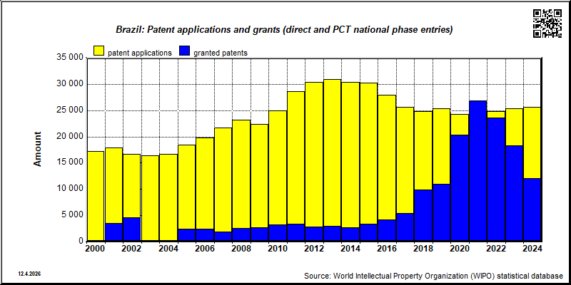 BRAZIL: Total patent applications and patent grants (direct and PCT national phase entries)