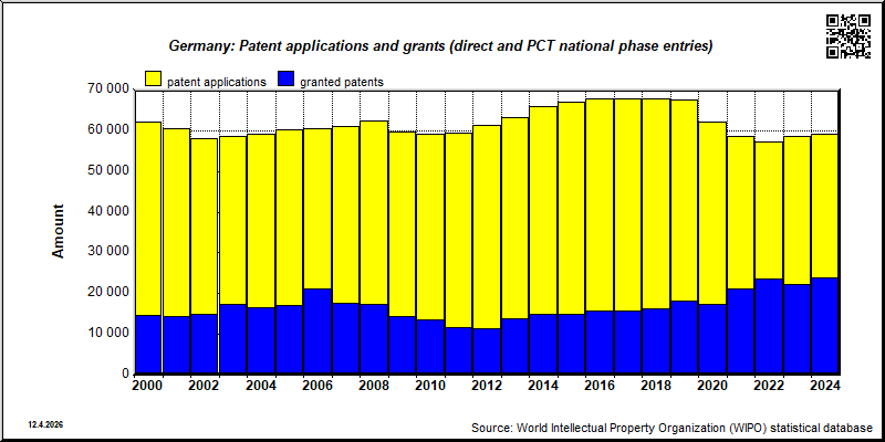 GERMANY: Total patent applications and patent grants (direct and PCT national phase entries)