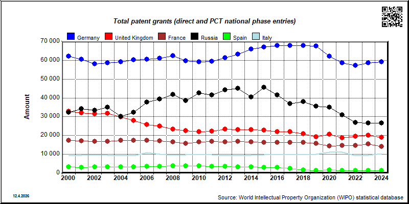 Total patent applications (direct and PCT national phase entries) in big European countries (Germany,Great Britain, France, Russia, Spain and Italy)
