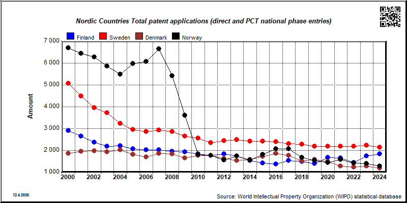 Total patent applications (direct and PCT national phase entries) in Sweden, Finland, Denmark and Norway