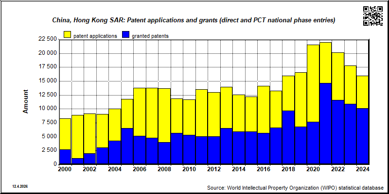 China, Hong Kong SAR: Total patent applications and patent grants (direct and PCT national phase entries)