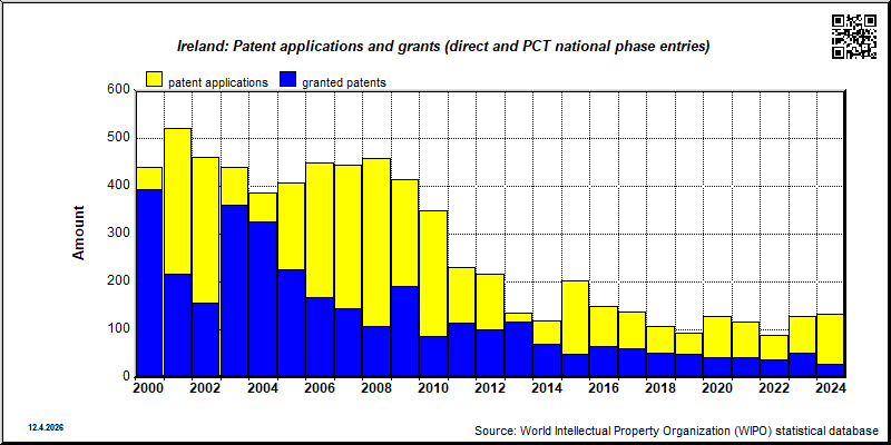 IRELAND: Total patent applications and patent grants (direct and PCT national phase entries)