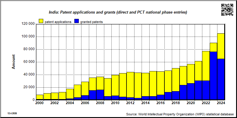 INDIA: Total patent applications and patent grants (direct and PCT national phase entries)