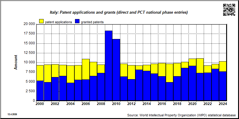 ITALY: Total patent applications and patent grants (direct and PCT national phase entries)