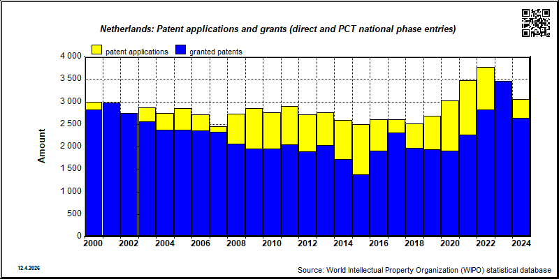 NETHERLANDS: Total patent applications and patent grants (direct and PCT national phase entries)