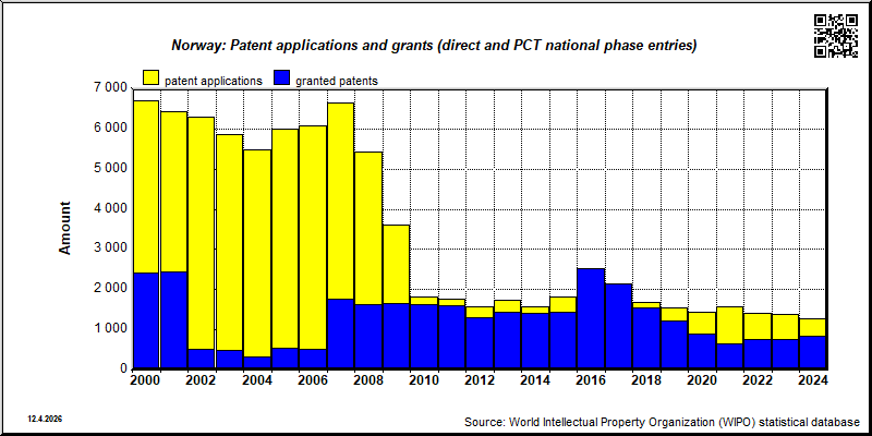 NORWAY: Total patent applications and patent grants (direct and PCT national phase entries)