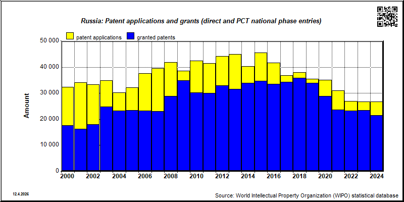 RUSSIA: Total patent applications and patent grants (direct and PCT national phase entries)