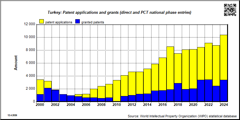 TURKEY: Total patent applications and patent grants (direct and PCT national phase entries)